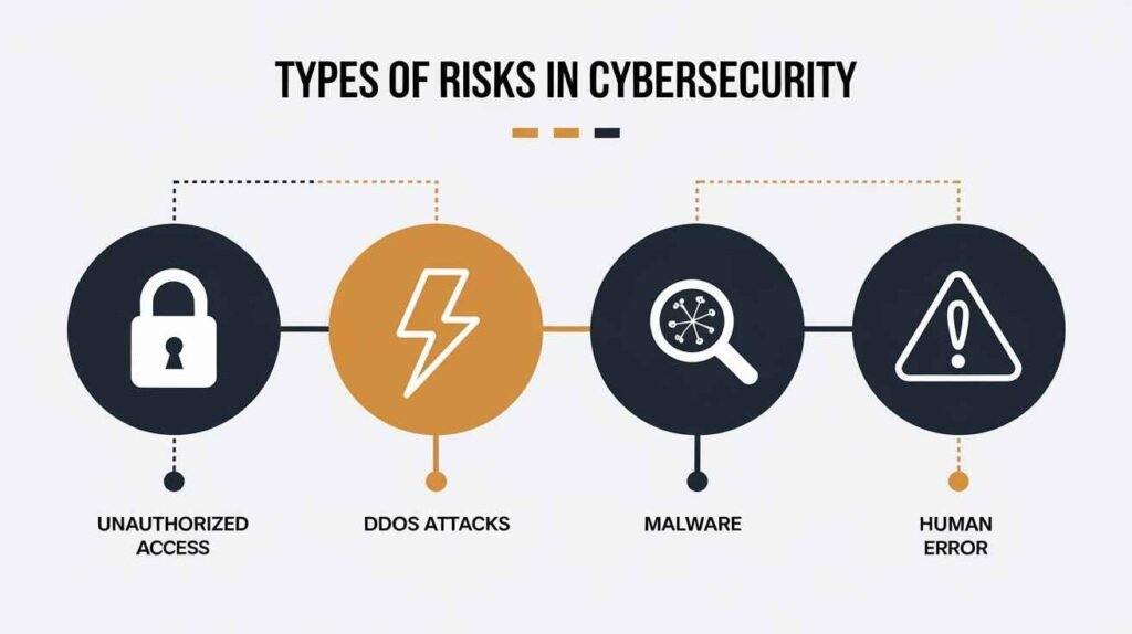 Types of Risks in Cybersecurity