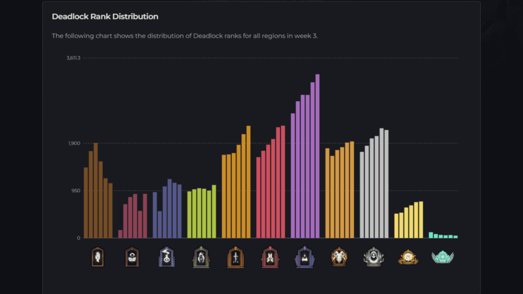 Deadlock Ranked Distribution